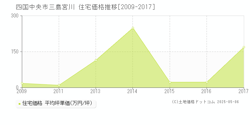 三島宮川(四国中央市)の住宅価格推移グラフ(坪単価)[2009-2017年]