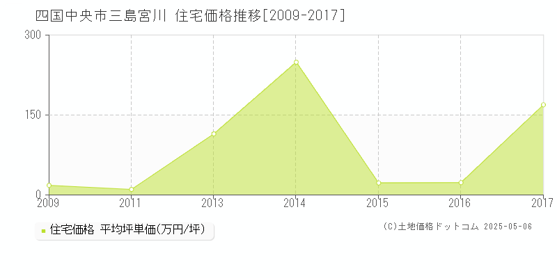 四国中央市三島宮川の住宅価格推移グラフ 