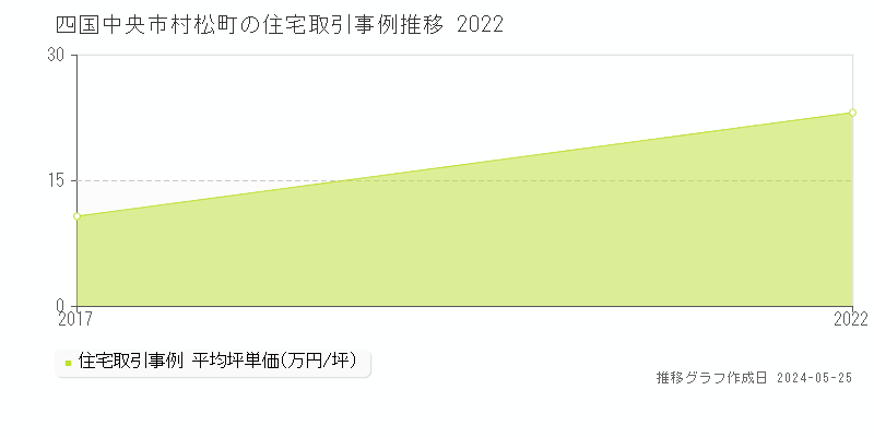 四国中央市村松町の住宅価格推移グラフ 