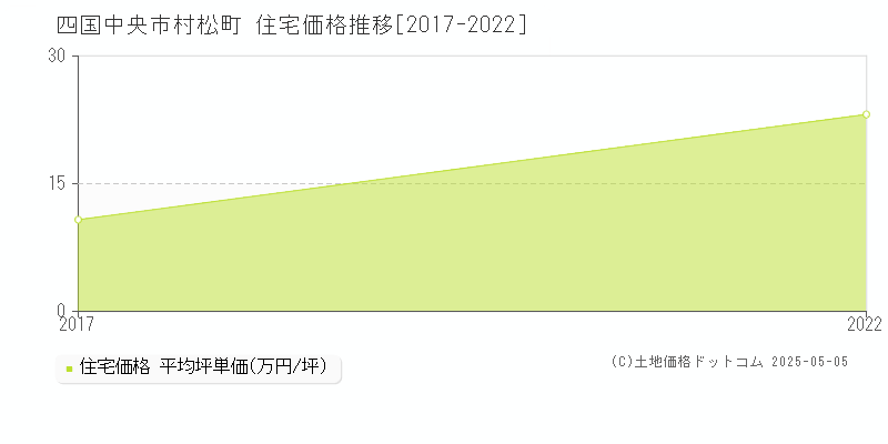 村松町(四国中央市)の住宅価格推移グラフ(坪単価)[2017-2022年]