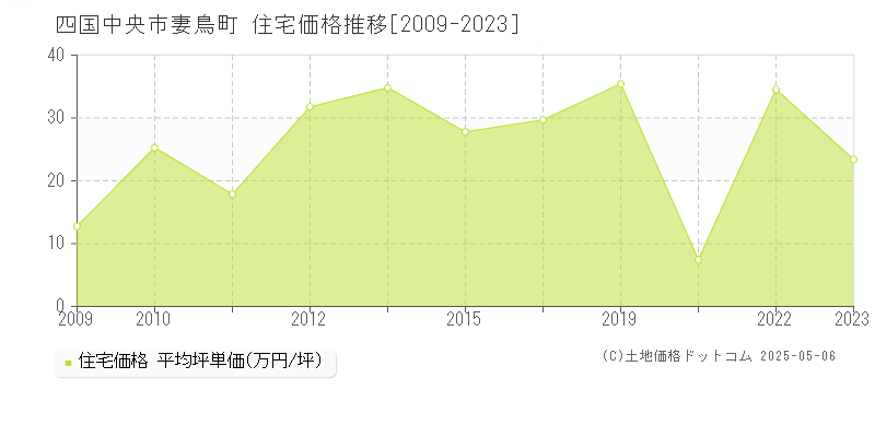 妻鳥町(四国中央市)の住宅価格推移グラフ(坪単価)[2009-2023年]