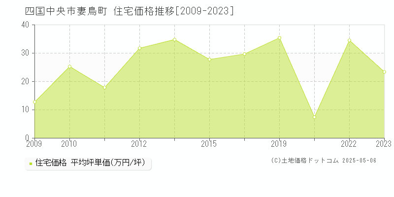 四国中央市妻鳥町の住宅価格推移グラフ 