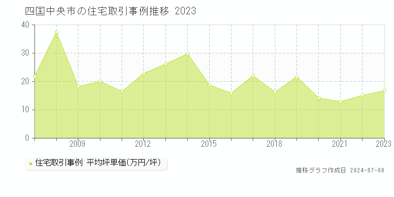 四国中央市の住宅取引事例推移グラフ 
