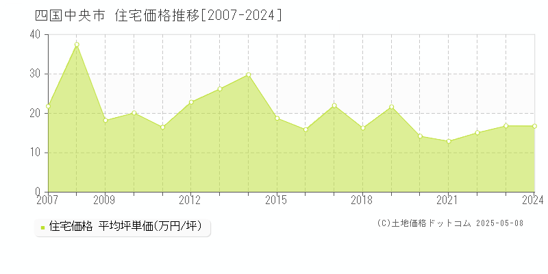 四国中央市(愛媛県)の住宅価格推移グラフ(坪単価)[2007-2024年]