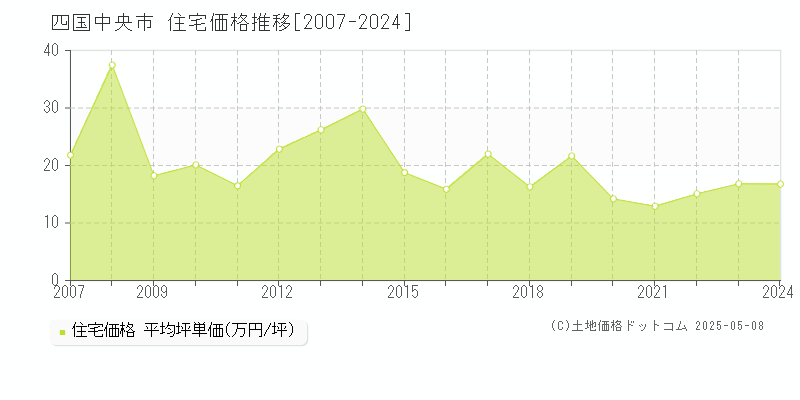 四国中央市の住宅取引事例推移グラフ 