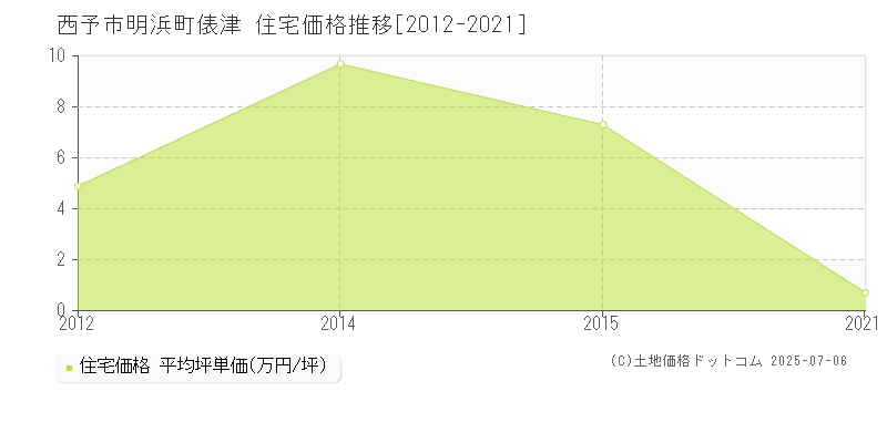 明浜町俵津(西予市)の住宅価格推移グラフ(坪単価)[2012-2021年]