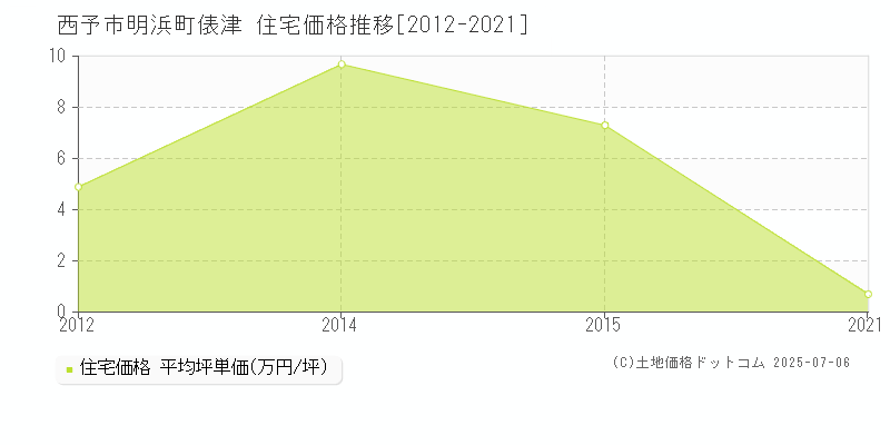 西予市明浜町俵津の住宅価格推移グラフ 