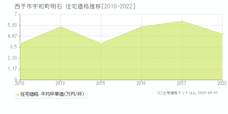 宇和町明石(西予市)の住宅価格推移グラフ(坪単価)[2010-2022年]