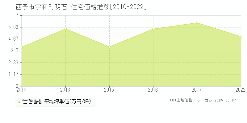 西予市宇和町明石の住宅価格推移グラフ 