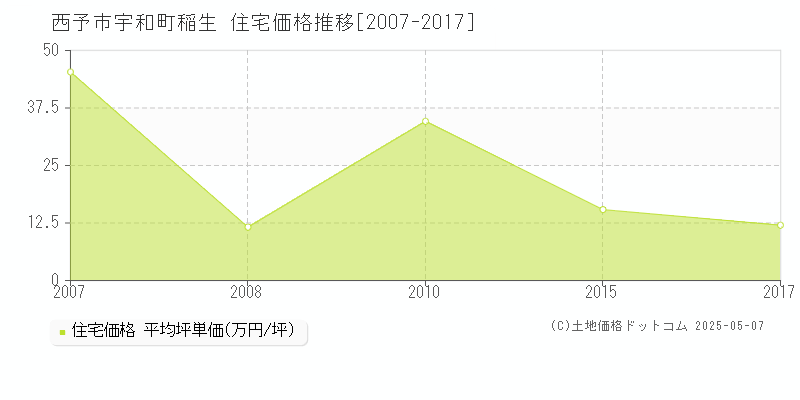 宇和町稲生(西予市)の住宅価格推移グラフ(坪単価)[2007-2017年]