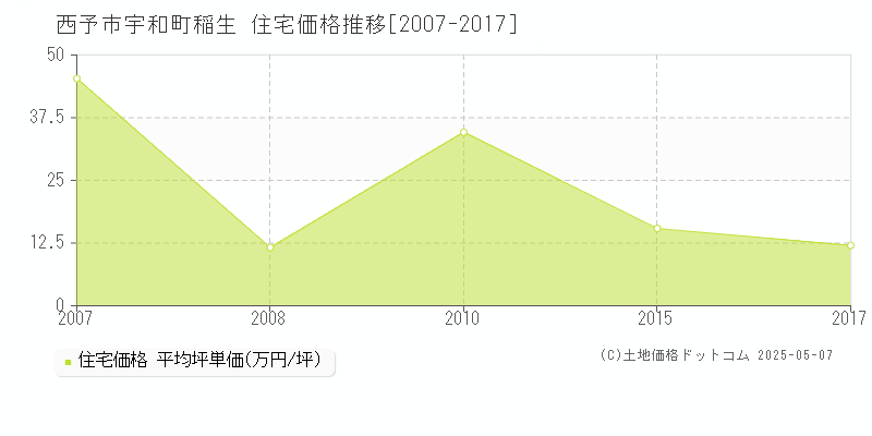 西予市宇和町稲生の住宅価格推移グラフ 