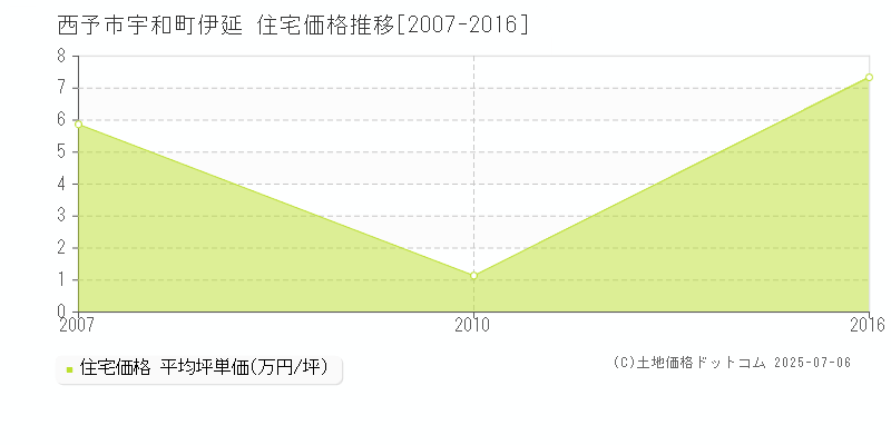 宇和町伊延(西予市)の住宅価格推移グラフ(坪単価)[2007-2016年]