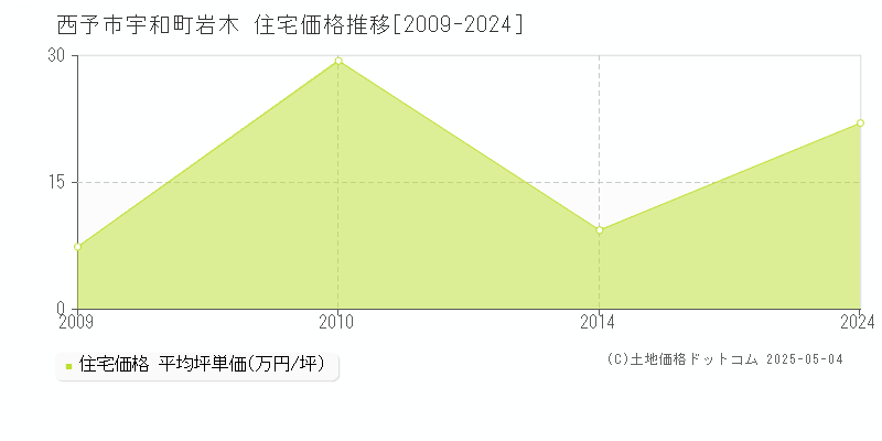 宇和町岩木(西予市)の住宅価格推移グラフ(坪単価)[2009-2024年]