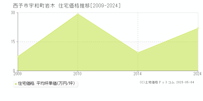 西予市宇和町岩木の住宅価格推移グラフ 