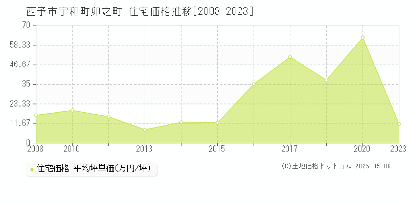 宇和町卯之町(西予市)の住宅価格推移グラフ(坪単価)[2008-2023年]