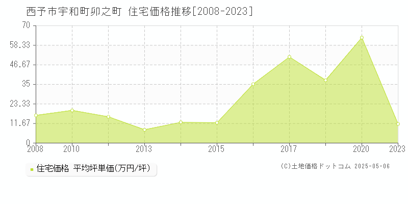 西予市宇和町卯之町の住宅取引価格推移グラフ 