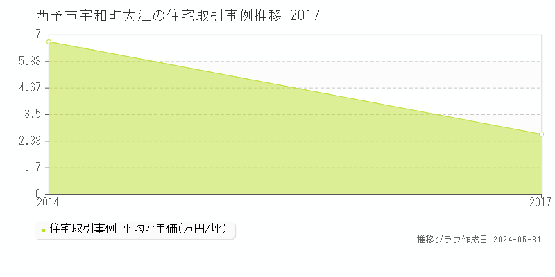 西予市宇和町大江の住宅価格推移グラフ 