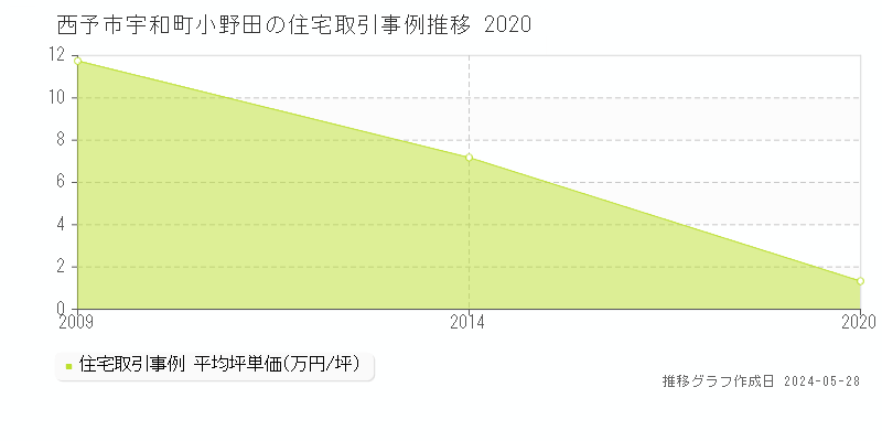 西予市宇和町小野田の住宅価格推移グラフ 
