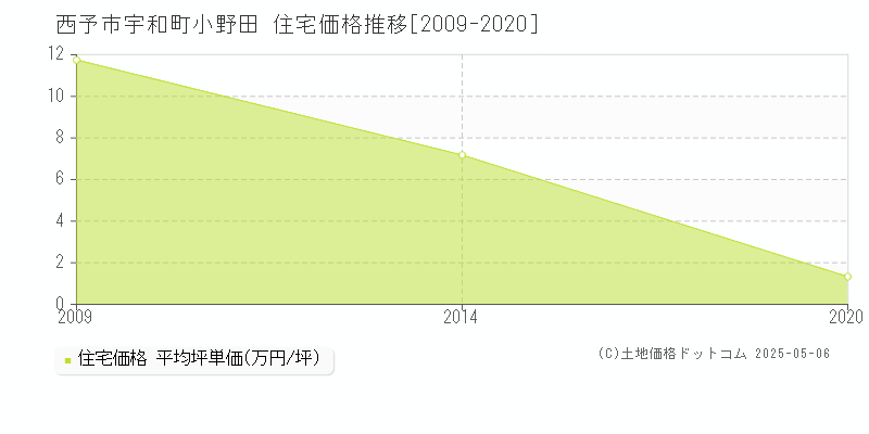 宇和町小野田(西予市)の住宅価格推移グラフ(坪単価)[2009-2020年]