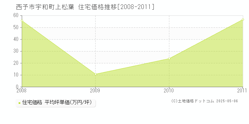 宇和町上松葉(西予市)の住宅価格推移グラフ(坪単価)[2008-2011年]