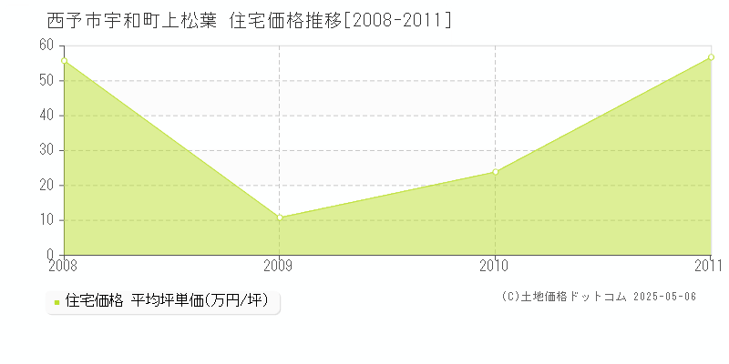 西予市宇和町上松葉の住宅価格推移グラフ 