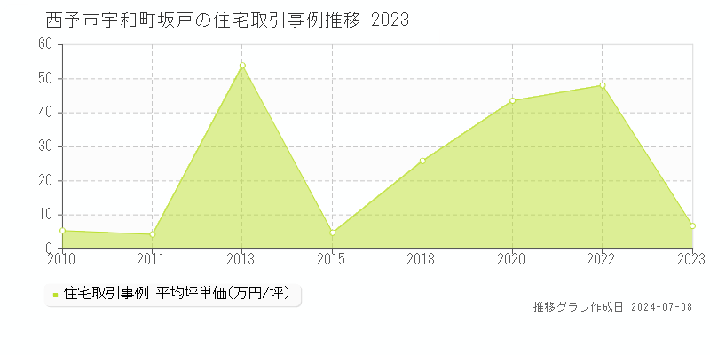 西予市宇和町坂戸の住宅価格推移グラフ 