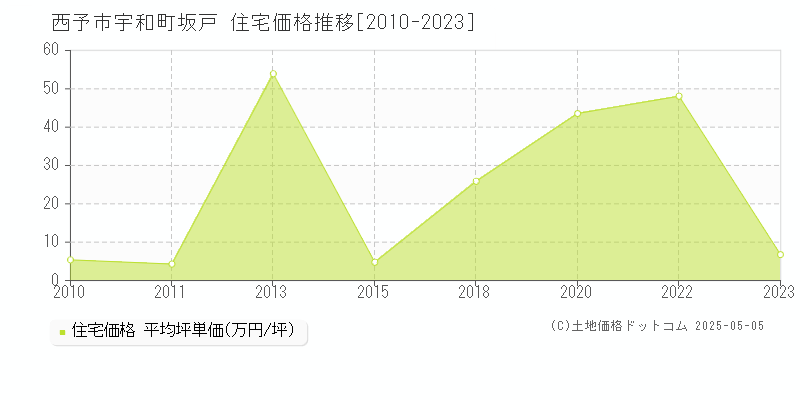 宇和町坂戸(西予市)の住宅価格推移グラフ(坪単価)[2010-2023年]