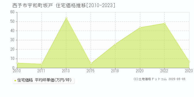 西予市宇和町坂戸の住宅価格推移グラフ 