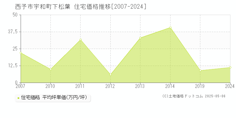 宇和町下松葉(西予市)の住宅価格推移グラフ(坪単価)[2007-2024年]