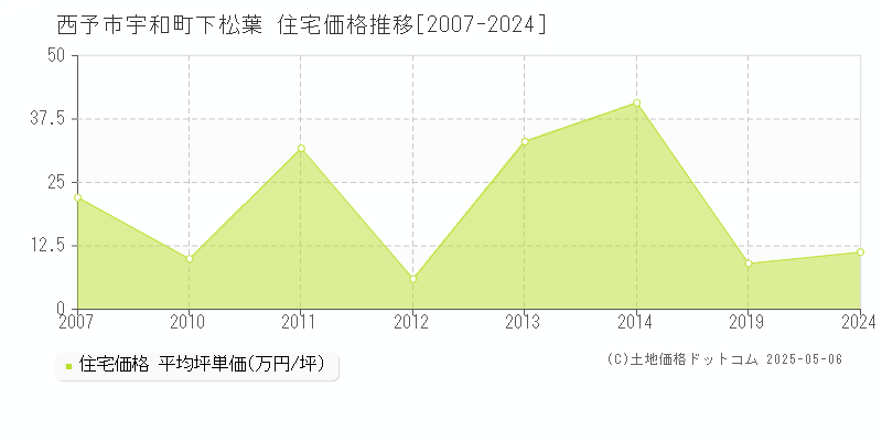 西予市宇和町下松葉の住宅価格推移グラフ 