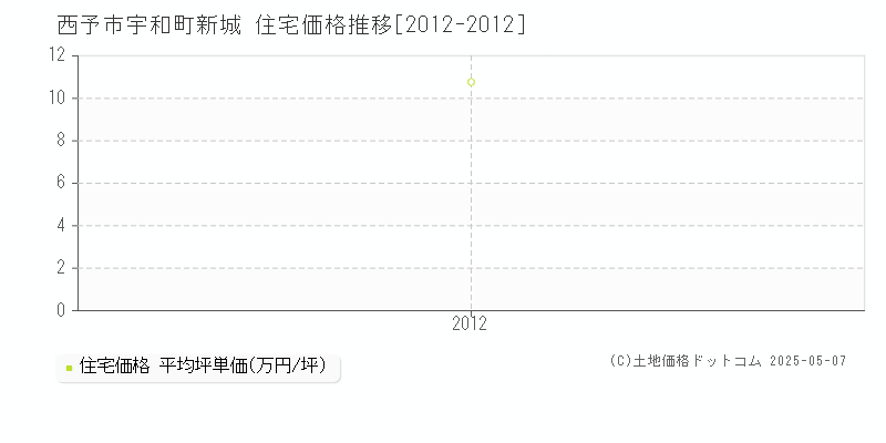 宇和町新城(西予市)の住宅価格推移グラフ(坪単価)[2012-2012年]