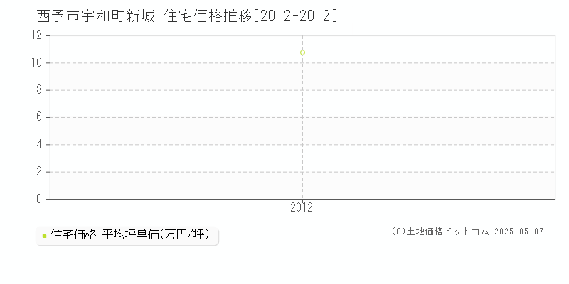 西予市宇和町新城の住宅価格推移グラフ 