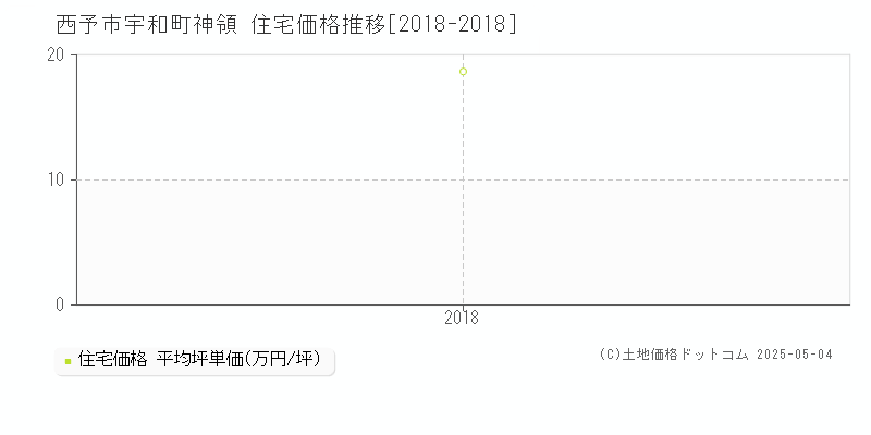 宇和町神領(西予市)の住宅価格推移グラフ(坪単価)[2018-2018年]