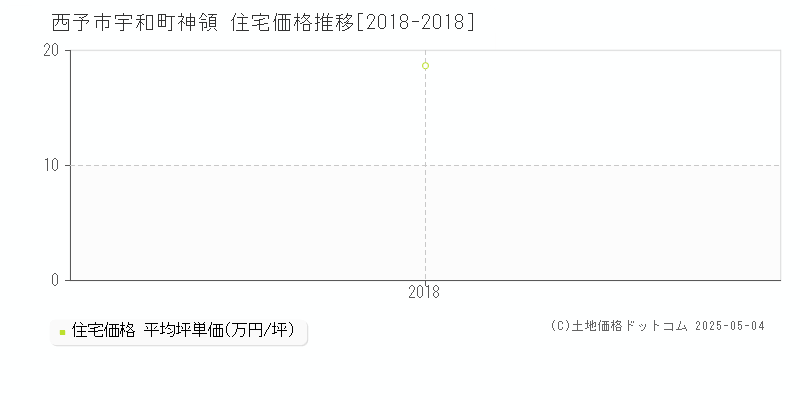 西予市宇和町神領の住宅価格推移グラフ 