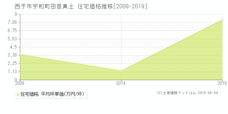 宇和町田苗真土(西予市)の住宅価格推移グラフ(坪単価)[2009-2019年]