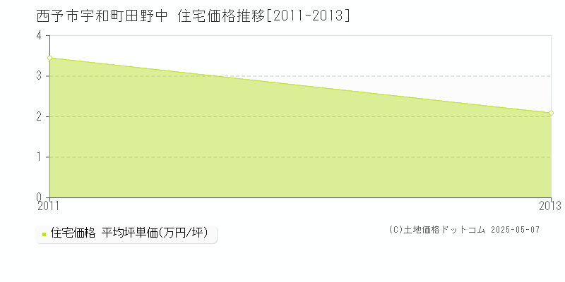 宇和町田野中(西予市)の住宅価格推移グラフ(坪単価)[2011-2013年]