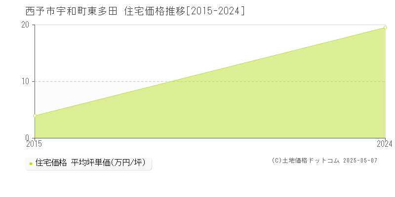 宇和町東多田(西予市)の住宅価格推移グラフ(坪単価)[2015-2024年]