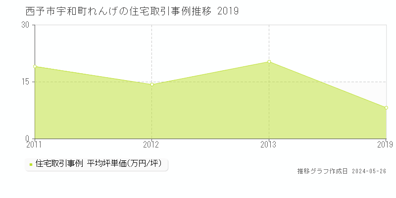 西予市宇和町れんげの住宅価格推移グラフ 