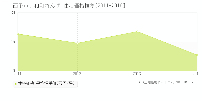 宇和町れんげ(西予市)の住宅価格推移グラフ(坪単価)[2011-2019年]