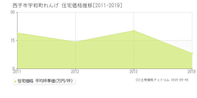 西予市宇和町れんげの住宅価格推移グラフ 