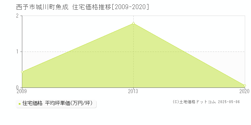 城川町魚成(西予市)の住宅価格推移グラフ(坪単価)[2009-2020年]