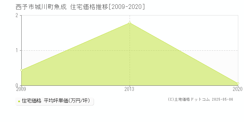 西予市城川町魚成の住宅価格推移グラフ 