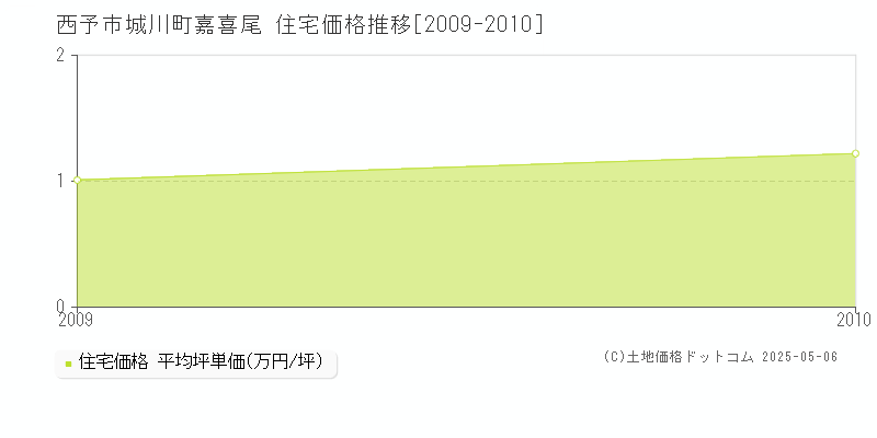 城川町嘉喜尾(西予市)の住宅価格推移グラフ(坪単価)[2009-2010年]