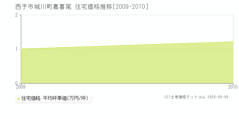 西予市城川町嘉喜尾の住宅価格推移グラフ 