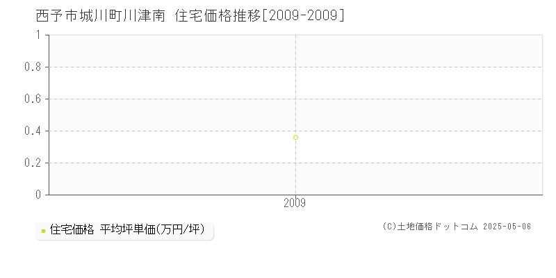 西予市城川町川津南の住宅価格推移グラフ 