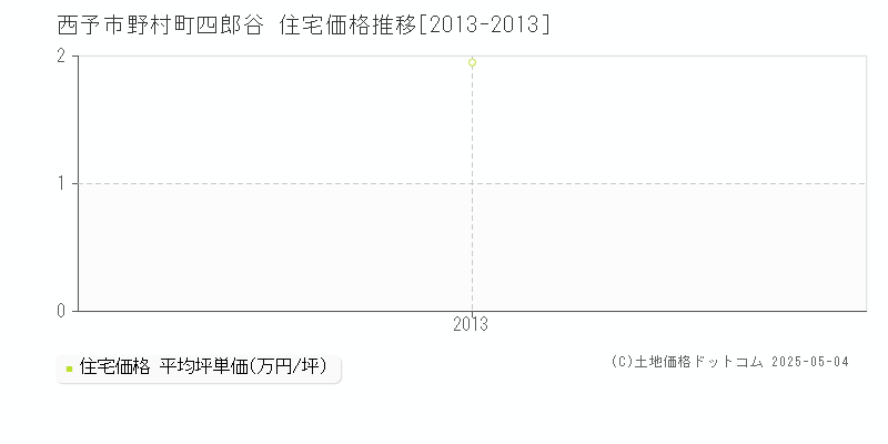 野村町四郎谷(西予市)の住宅価格推移グラフ(坪単価)[2013-2013年]