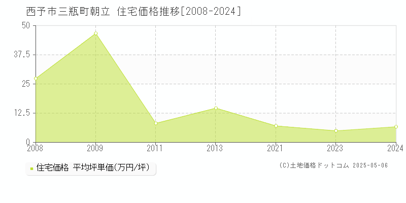 三瓶町朝立(西予市)の住宅価格推移グラフ(坪単価)[2008-2024年]