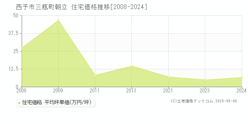 西予市三瓶町朝立の住宅価格推移グラフ 