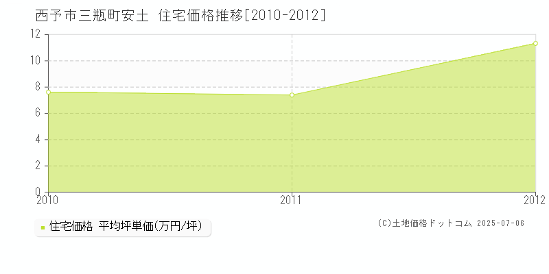 三瓶町安土(西予市)の住宅価格推移グラフ(坪単価)[2010-2012年]