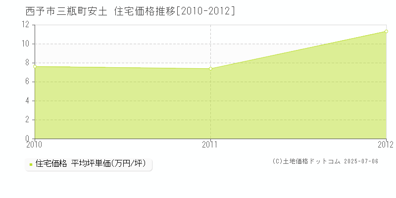 西予市三瓶町安土の住宅価格推移グラフ 